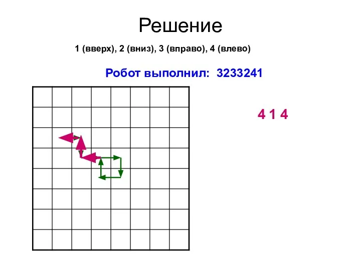 Решение 1 (вверх), 2 (вниз), 3 (вправо), 4 (влево) Робот выполнил: 3233241 4 1 4