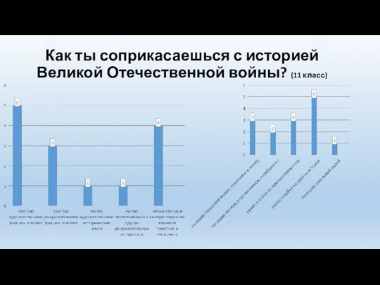 Как ты соприкасаешься с историей Великой Отечественной войны? (11 класс)