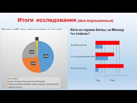 Итоги исследования (все опрошенные) Какое событие отмечается в нашей стране ежегодно, 5