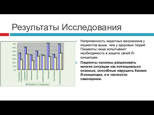 Результаты Исследования Напряженность защитных механизмов у пациентов выше, чем у здоровых людей.