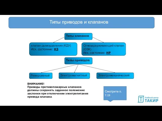 Типы приводов и клапанов Электромеханический Реверсивный Типы приводов Электромагнитный ВНИМАНИЕ! Приводы противопожарных