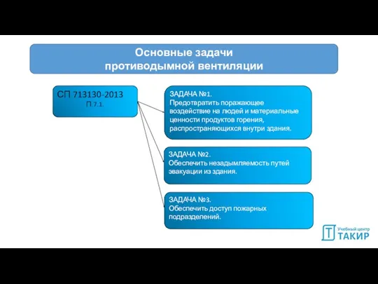 Основные задачи противодымной вентиляции ЗАДАЧА №2. Обеспечить незадымляемость путей эвакуации из здания.