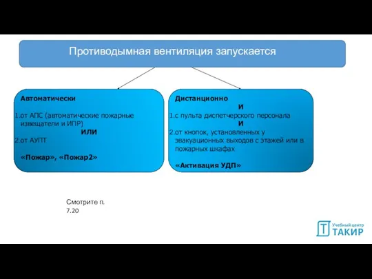 Противодымная вентиляция запускается Автоматически от АПС (автоматические пожарные извещатели и ИПР) ИЛИ