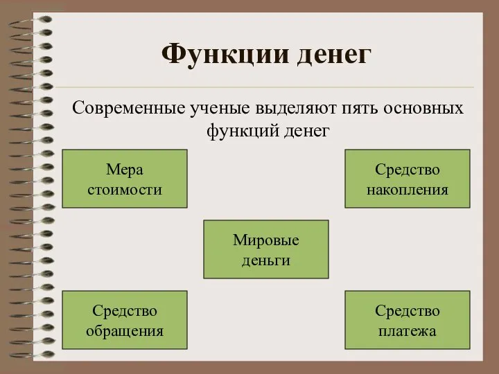 Функции денег Современные ученые выделяют пять основных функций денег Мера стоимости Мировые