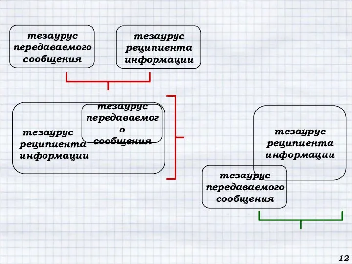 12 тезаурус передаваемого сообщения тезаурус реципиента информации тезаурус реципиента информации тезаурус передаваемого