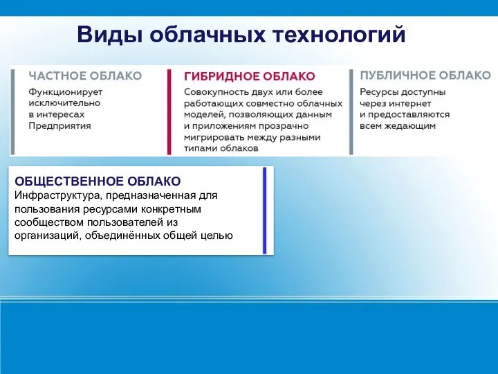 ОБЩЕСТВЕННОЕ ОБЛАКО Инфраструктура, предназначенная для пользования ресурсами конкретным сообществом пользователей из организаций,