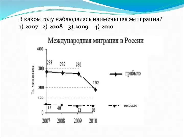 В каком году наблюдалась наименьшая эмиграция? 1) 2007 2) 2008 3) 2009 4) 2010