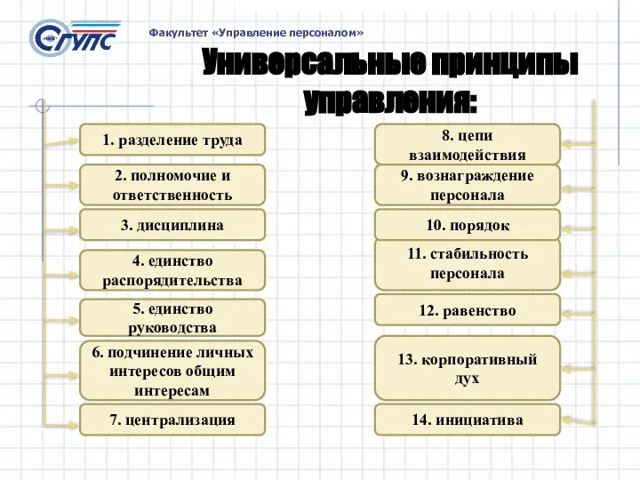 Универсальные принципы управления: 1. разделение труда 2. полномочие и ответственность 3. дисциплина