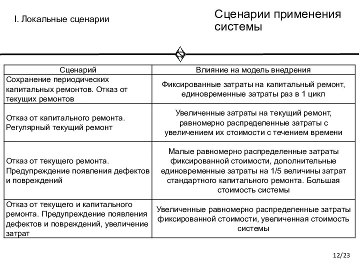 Сценарии применения системы I. Локальные сценарии