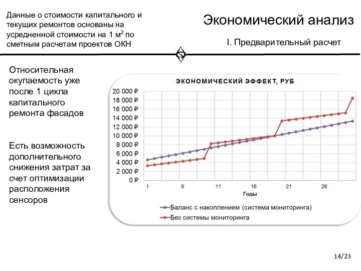 Экономический анализ Относительная окупаемость уже после 1 цикла капитального ремонта фасадов Есть