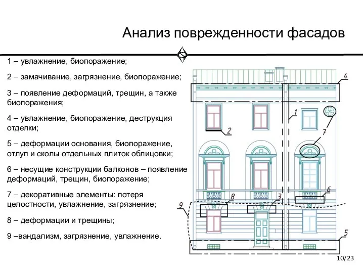 Анализ поврежденности фасадов 1 – увлажнение, биопоражение; 2 – замачивание, загрязнение, биопоражение;