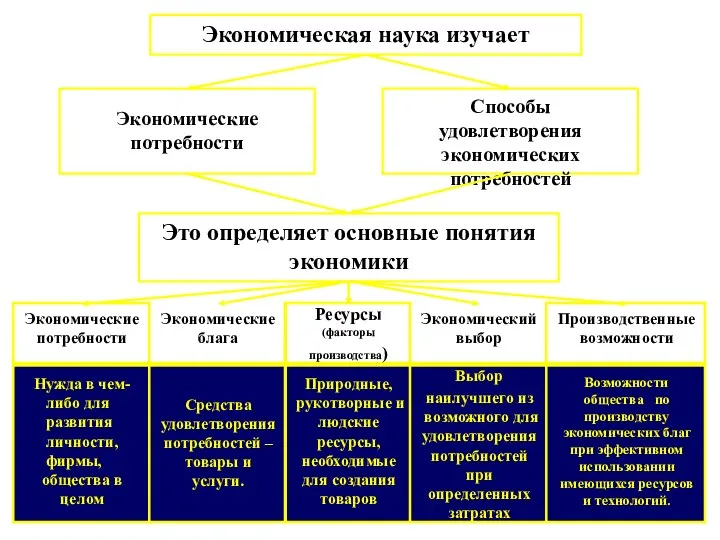 Экономическая наука изучает Экономические потребности Способы удовлетворения экономических потребностей Это определяет основные понятия экономики