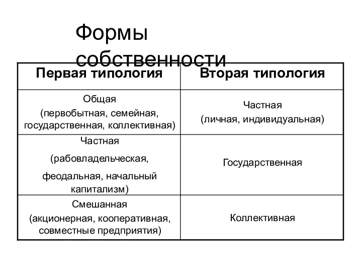 Формы собственности