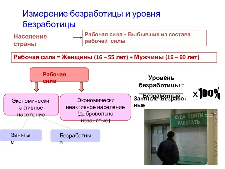 Измерение безработицы и уровня безработицы Население страны Рабочая сила + Выбывшие из