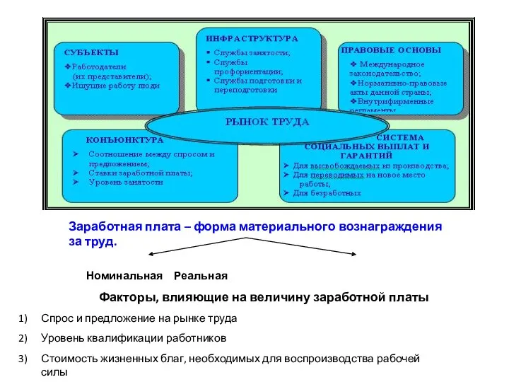 Заработная плата – форма материального вознаграждения за труд. Номинальная Реальная Факторы, влияющие