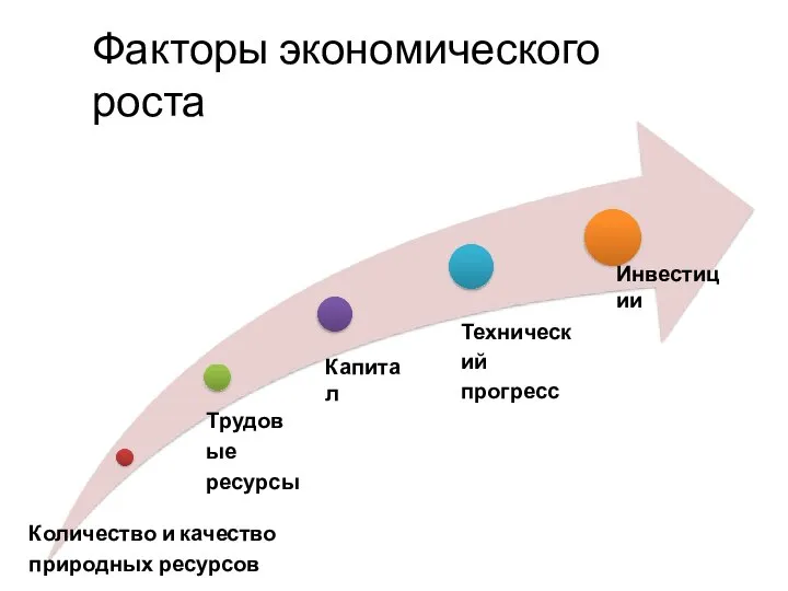 Факторы экономического роста Трудовые ресурсы Количество и качество природных ресурсов Капитал Технический прогресс Инвестиции