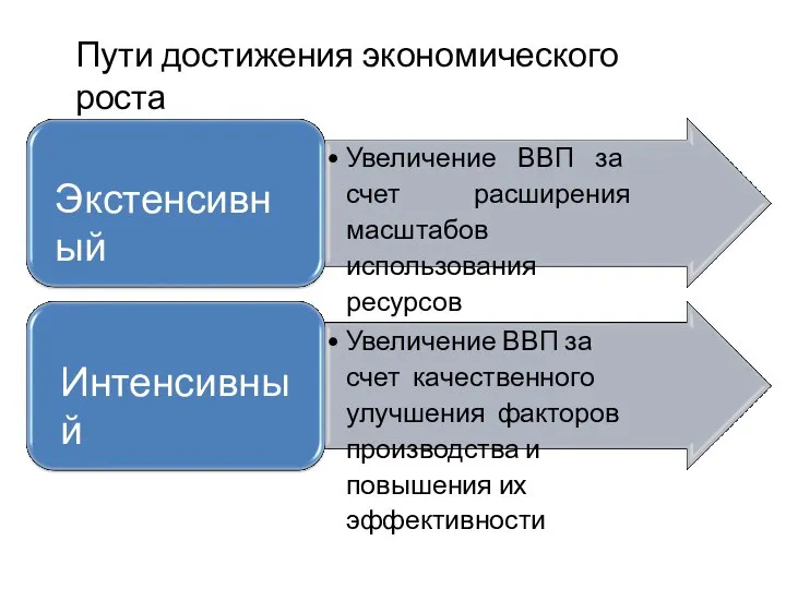 Пути достижения экономического роста Увеличение ВВП за счет расширения масштабов использования ресурсов