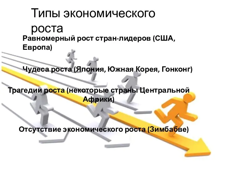 Типы экономического роста Равномерный рост стран-лидеров (США, Европа) Чудеса роста (Япония, Южная