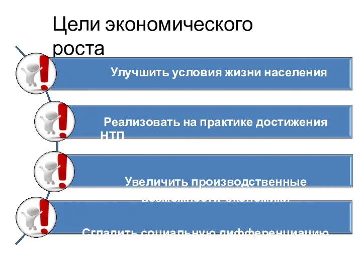 Цели экономического роста Улучшить условия жизни населения Реализовать на практике достижения НТП