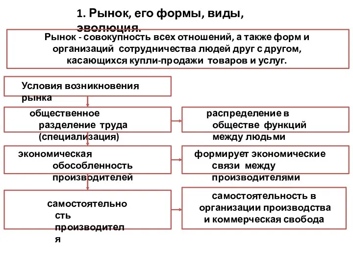 1. Рынок, его формы, виды, эволюция. Рынок - совокупность всех отношений, а