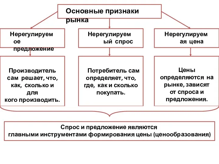 Основные признаки рынка Нерегулируемое предложение Нерегулируемый спрос Нерегулируемая цена Производитель сам решает,