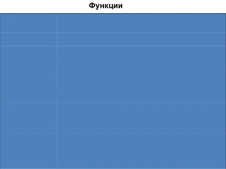 Функции рынка Наименование Ее сущность функции Посредническая Ценообразования Информационная Регулирующая Санирующая (оздоровительная