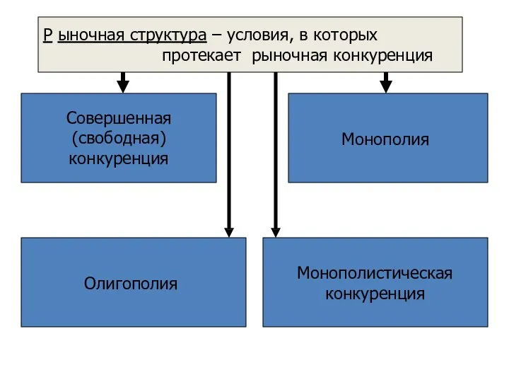 Р ыночная структура – условия, в которых протекает рыночная конкуренция Совершенная (свободная)