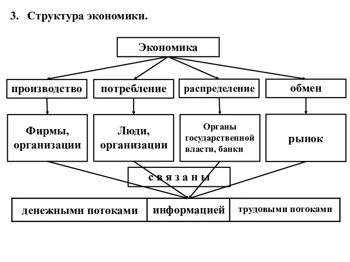 3. Структура экономики. Экономика производство потребление распределение обмен Фирмы, организации Люди, организации