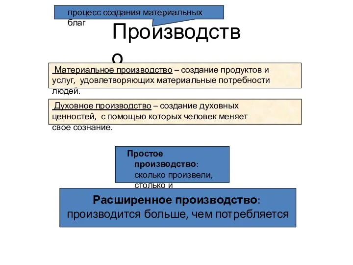 Производство Материальное производство – создание продуктов и услуг, удовлетворяющих материальные потребности людей.