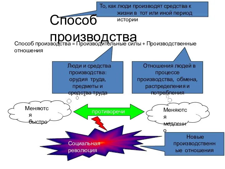 Способ производства Способ производства = Производительные силы + Производственные отношения То, как