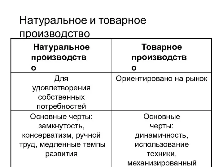 Натуральное и товарное производство