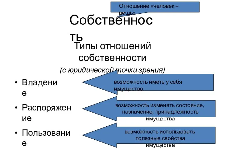 Собственность Типы отношений собственности (с юридической точки зрения) Владение Распоряжение Пользование Отношение