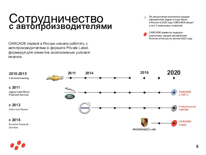 Jaguar Land Rover Financial Services Porsche Financial Services 2020 2016 2011 2014