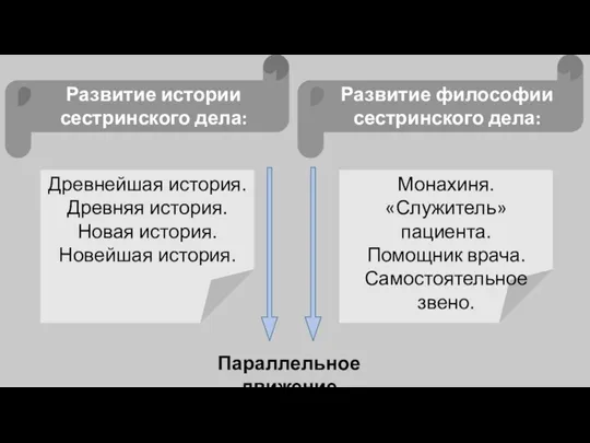 Развитие истории сестринского дела: Развитие философии сестринского дела: Древнейшая история. Древняя история.