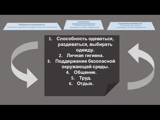 Способность одеваться, раздеваться, выбирать одежду. Личная гигиена. Поддержание безопасной окружающей среды. Общение. Труд. Отдых.