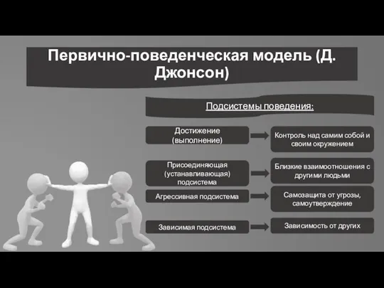 Первично-поведенческая модель (Д. Джонсон) Подсистемы поведения: Достижение (выполнение) Присоединяющая (устанавливающая) подсистема Контроль