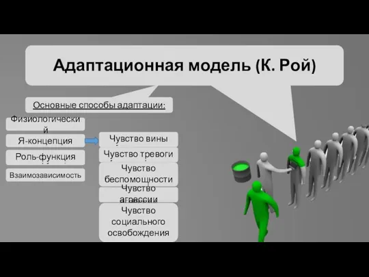 Адаптационная модель (К. Рой) Основные способы адаптации: Физиологический Я-концепция Роль-функция Взаимозависимость Чувство