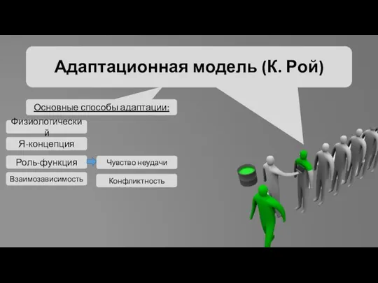 Адаптационная модель (К. Рой) Основные способы адаптации: Физиологический Я-концепция Роль-функция Взаимозависимость Конфликтность Чувство неудачи