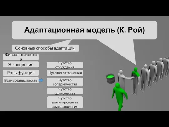 Адаптационная модель (К. Рой) Основные способы адаптации: Физиологический Я-концепция Роль-функция Взаимозависимость Чувство