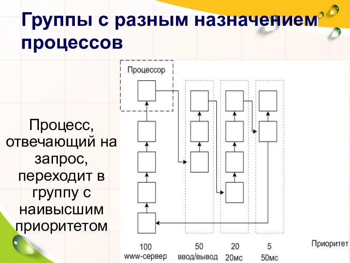 Группы с разным назначением процессов Процесс, отвечающий на запрос, переходит в группу с наивысшим приоритетом