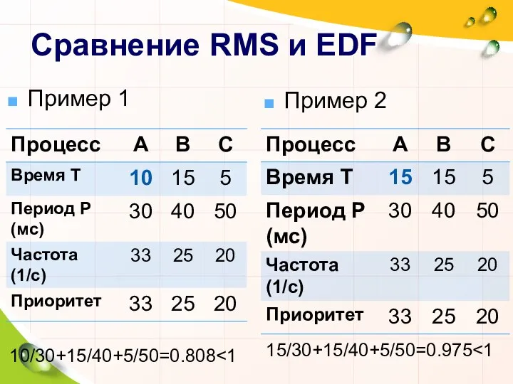 Сравнение RMS и EDF Пример 1 10/30+15/40+5/50=0.808 Пример 2 15/30+15/40+5/50=0.975