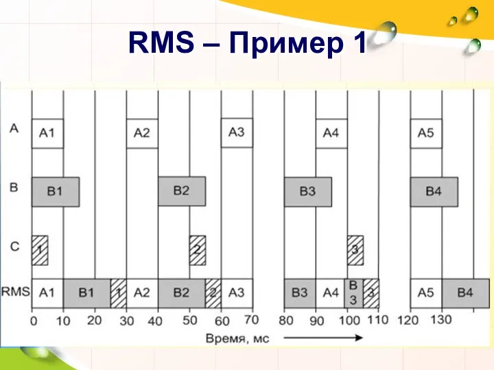 RMS – Пример 1