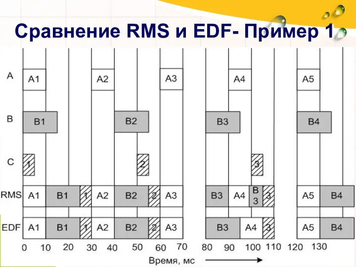 Сравнение RMS и EDF- Пример 1