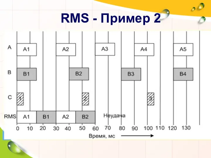 RMS - Пример 2