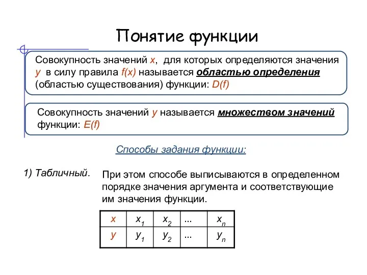 Понятие функции Совокупность значений x, для которых определяются значения y в силу