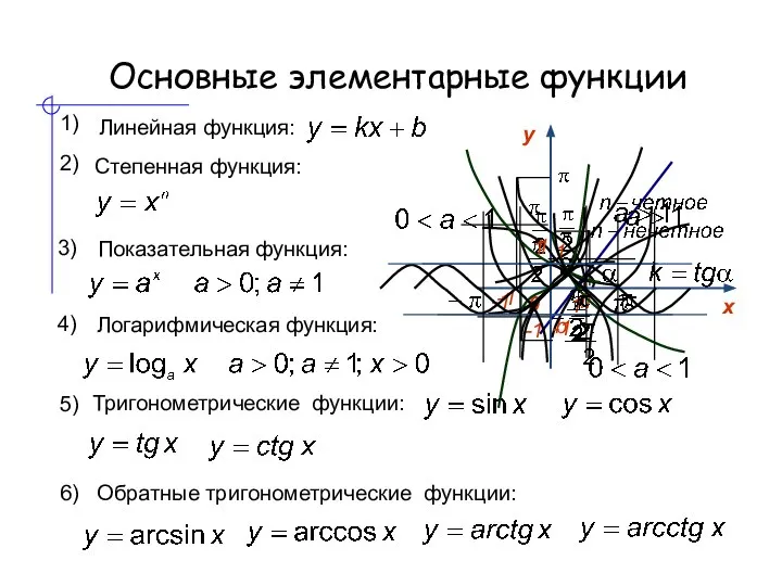 Основные элементарные функции 1) Степенная функция: 2) 3) 4) 5) Показательная функция: