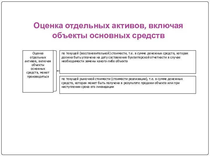 Оценка отдельных активов, включая объекты основных средств