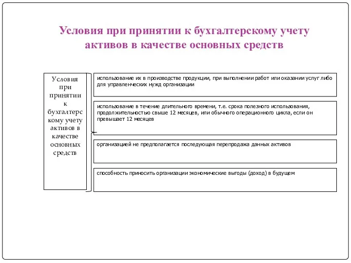 Условия при принятии к бухгалтерскому учету активов в качестве основных средств