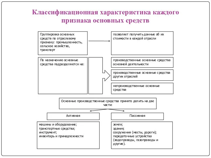 Классификационная характеристика каждого признака основных средств