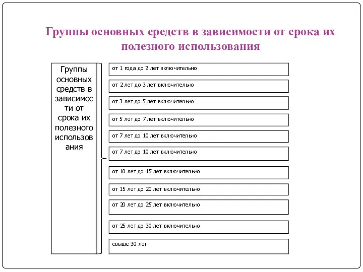 Группы основных средств в зависимости от срока их полезного использования